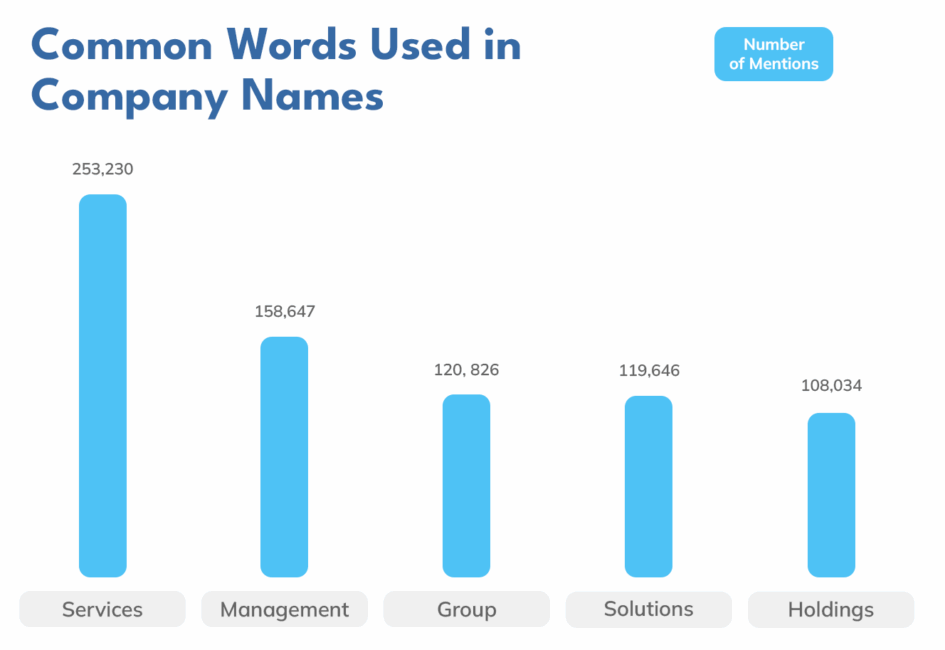 Company name registrations Common Words Used In Company Names