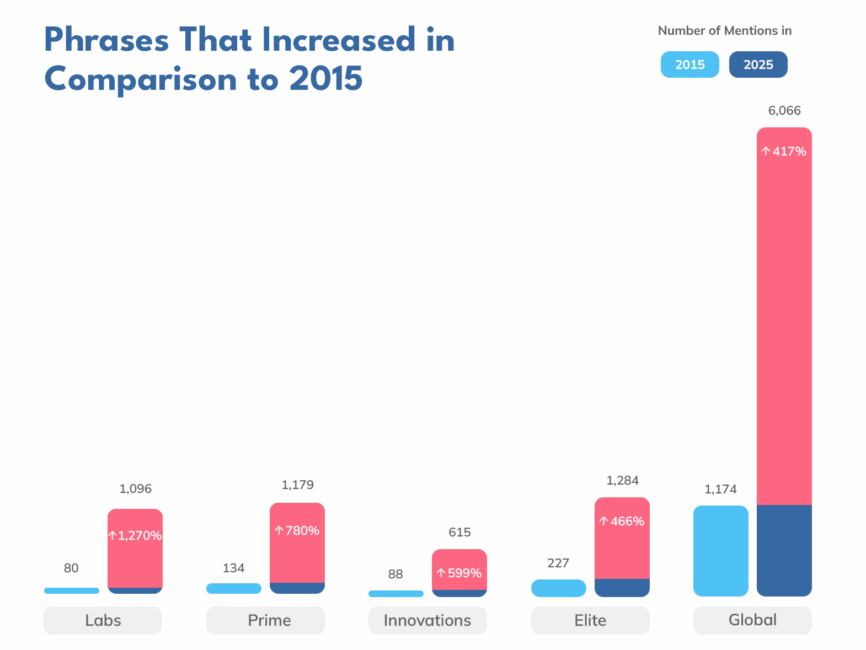 Company name registrations Words used in company names which increased in comparison to 2015