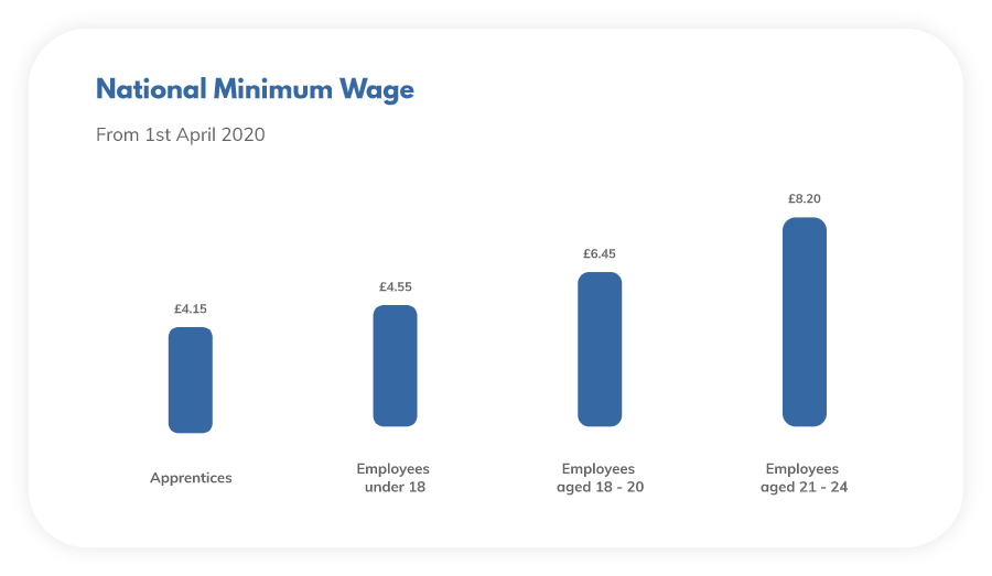 National Minimum Wage 2020 Table