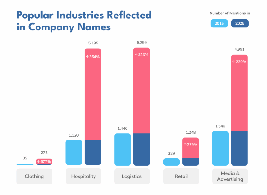Company name registrations Popular industries reflected in company name Company name registrations Popular industries reflected in company name